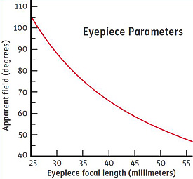 Eyepiece graph #1